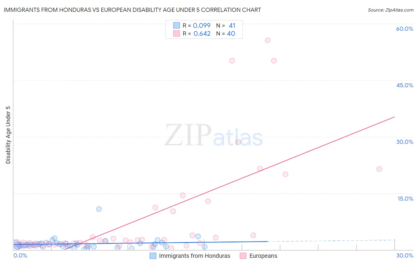 Immigrants from Honduras vs European Disability Age Under 5