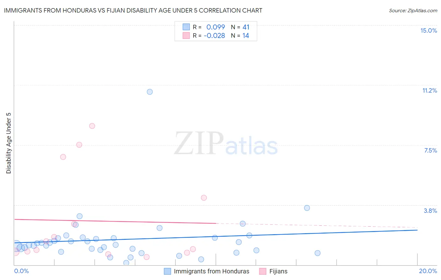 Immigrants from Honduras vs Fijian Disability Age Under 5