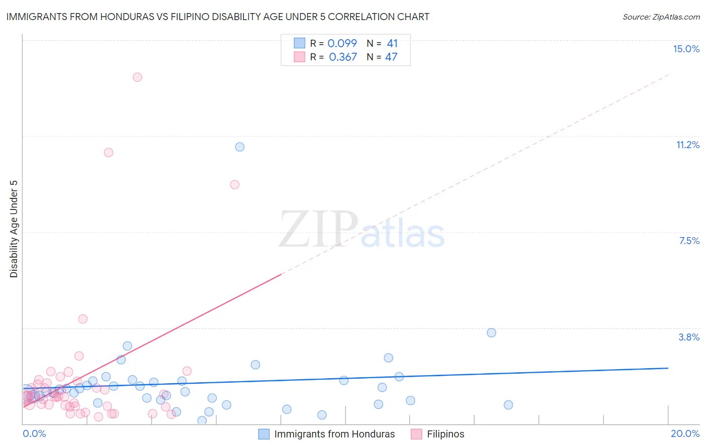 Immigrants from Honduras vs Filipino Disability Age Under 5