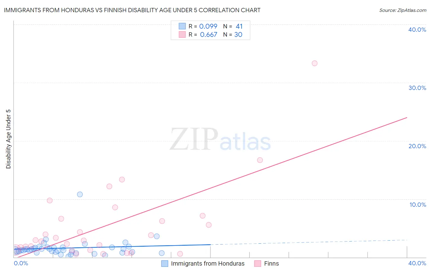 Immigrants from Honduras vs Finnish Disability Age Under 5