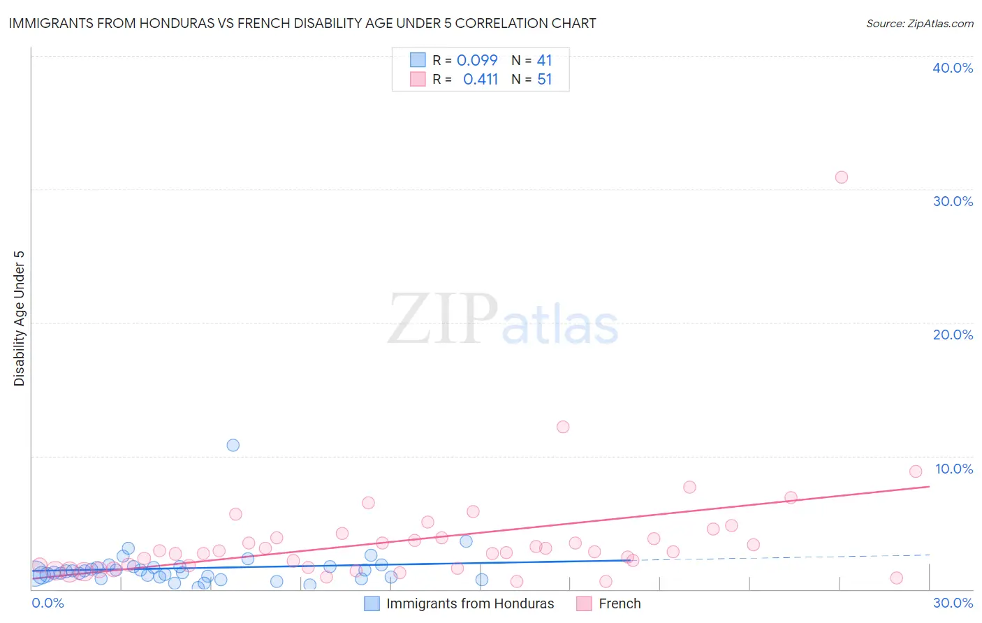 Immigrants from Honduras vs French Disability Age Under 5