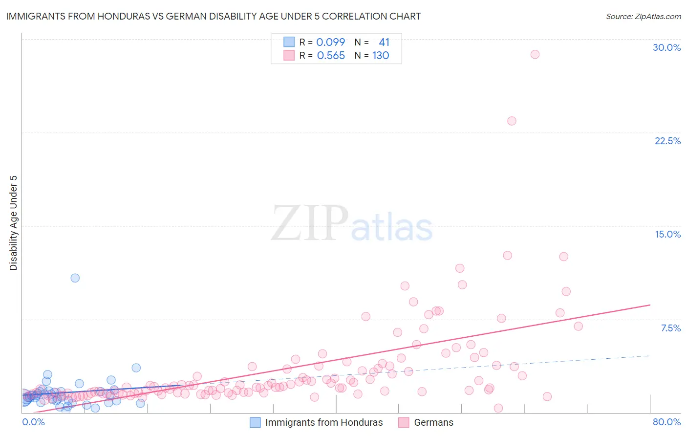Immigrants from Honduras vs German Disability Age Under 5