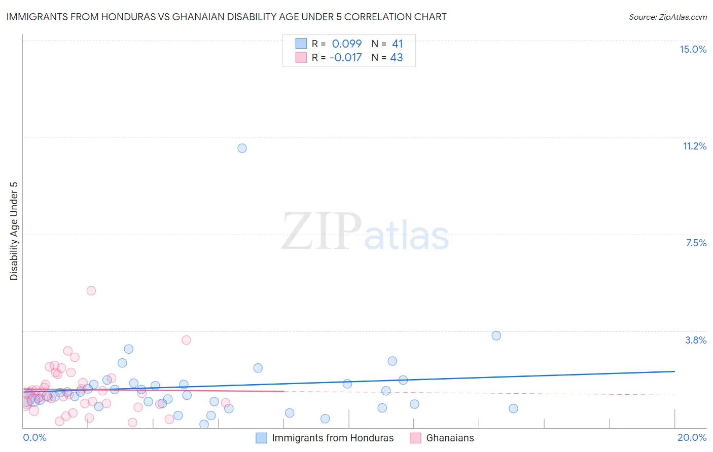 Immigrants from Honduras vs Ghanaian Disability Age Under 5