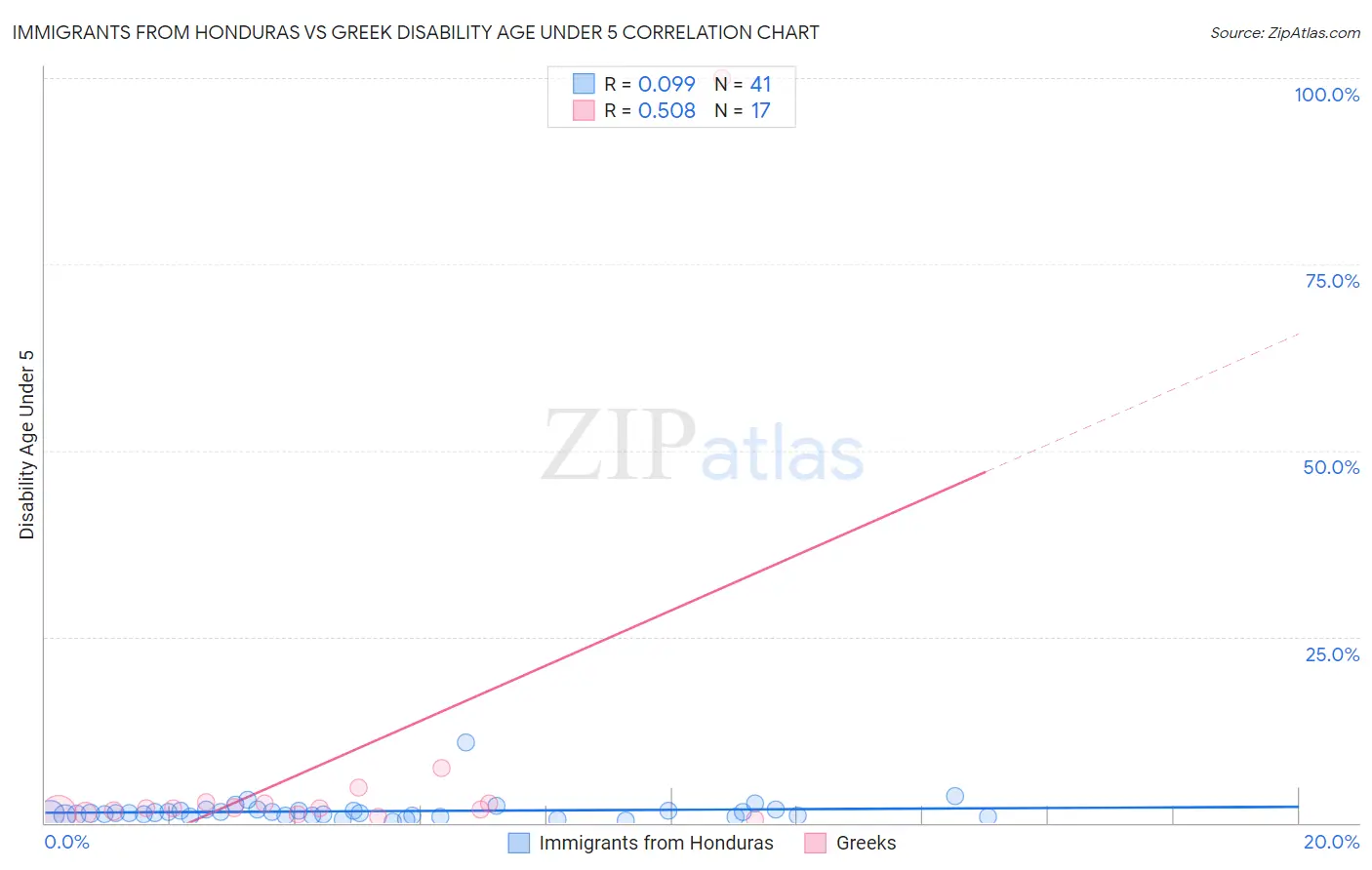 Immigrants from Honduras vs Greek Disability Age Under 5