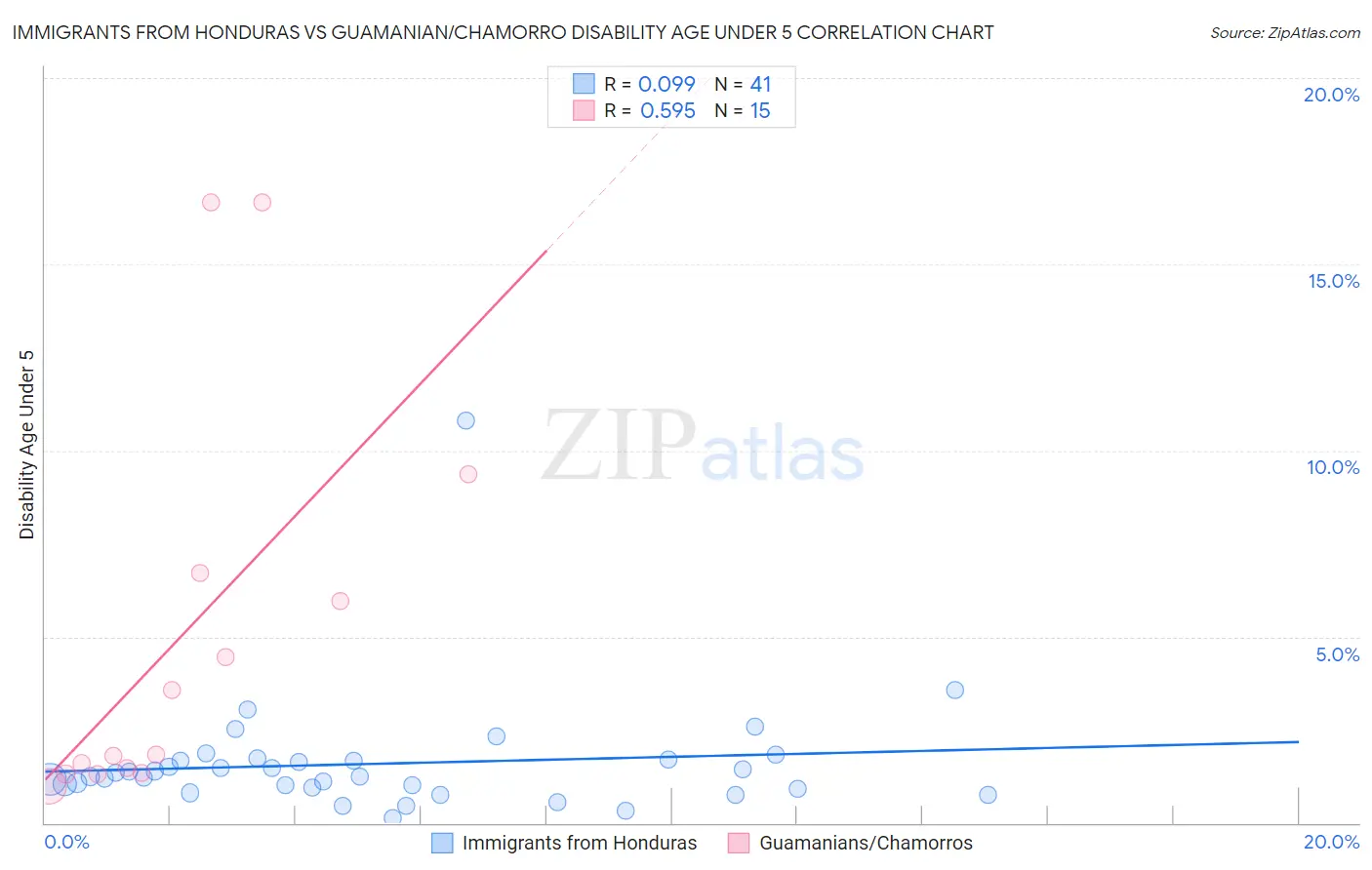 Immigrants from Honduras vs Guamanian/Chamorro Disability Age Under 5