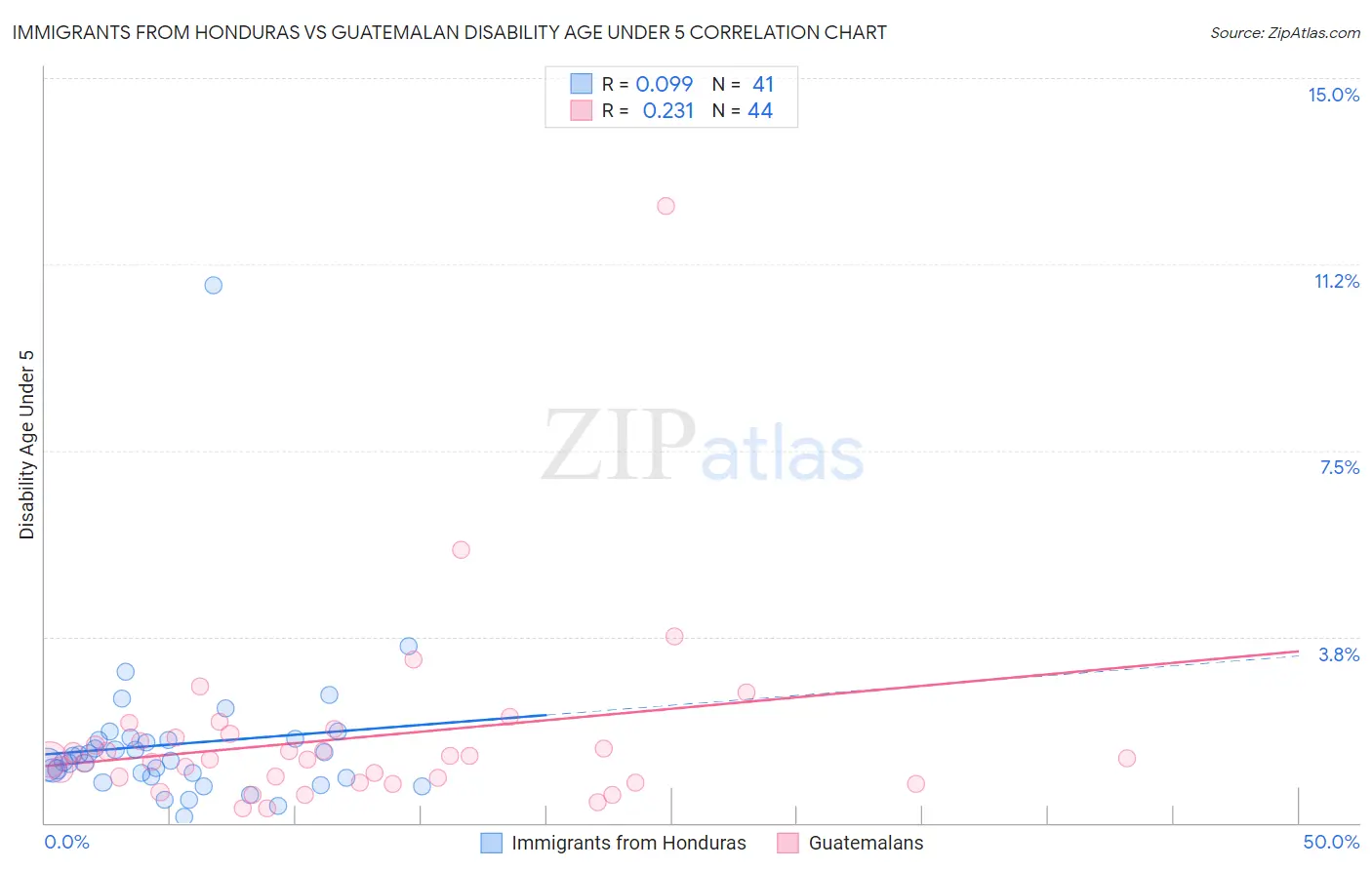 Immigrants from Honduras vs Guatemalan Disability Age Under 5