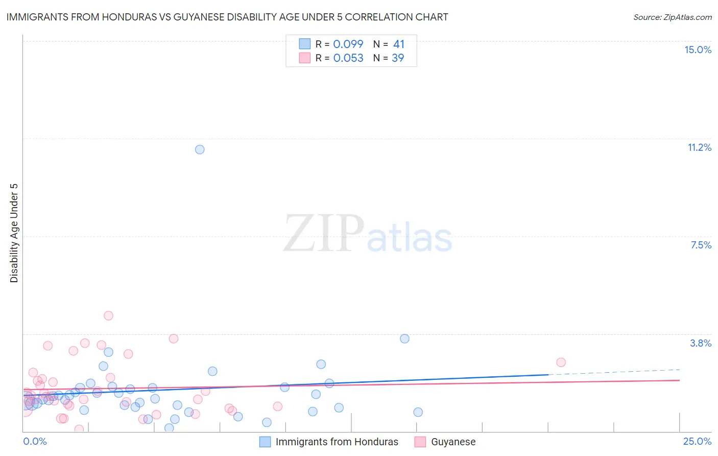 Immigrants from Honduras vs Guyanese Disability Age Under 5