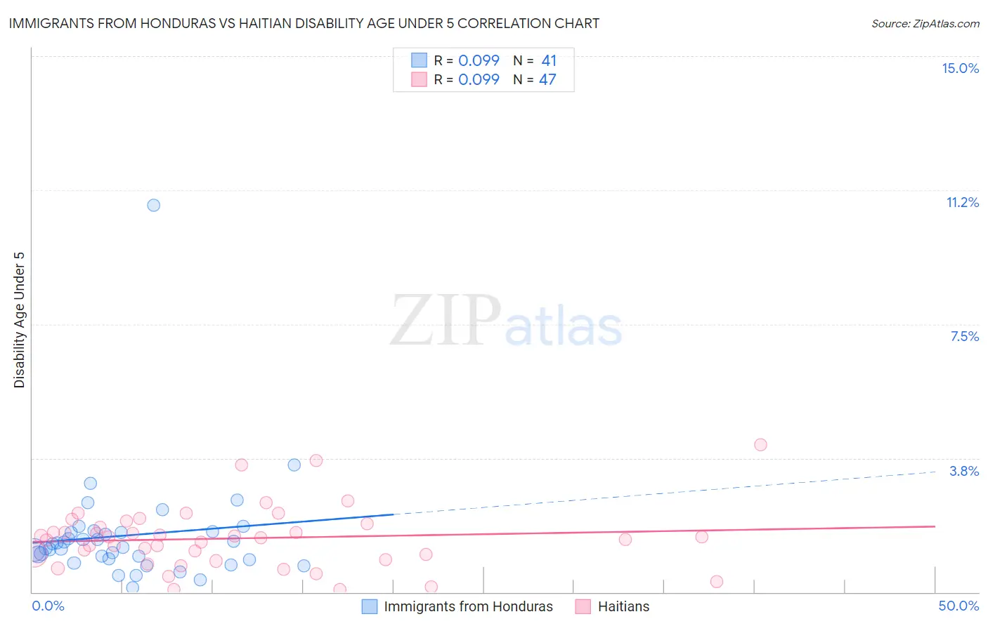 Immigrants from Honduras vs Haitian Disability Age Under 5