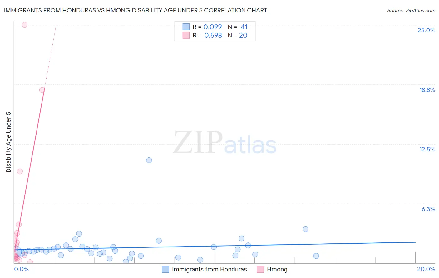 Immigrants from Honduras vs Hmong Disability Age Under 5
