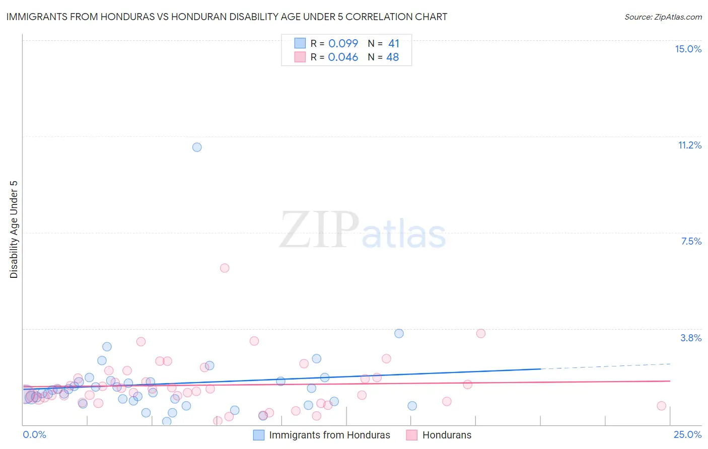 Immigrants from Honduras vs Honduran Disability Age Under 5
