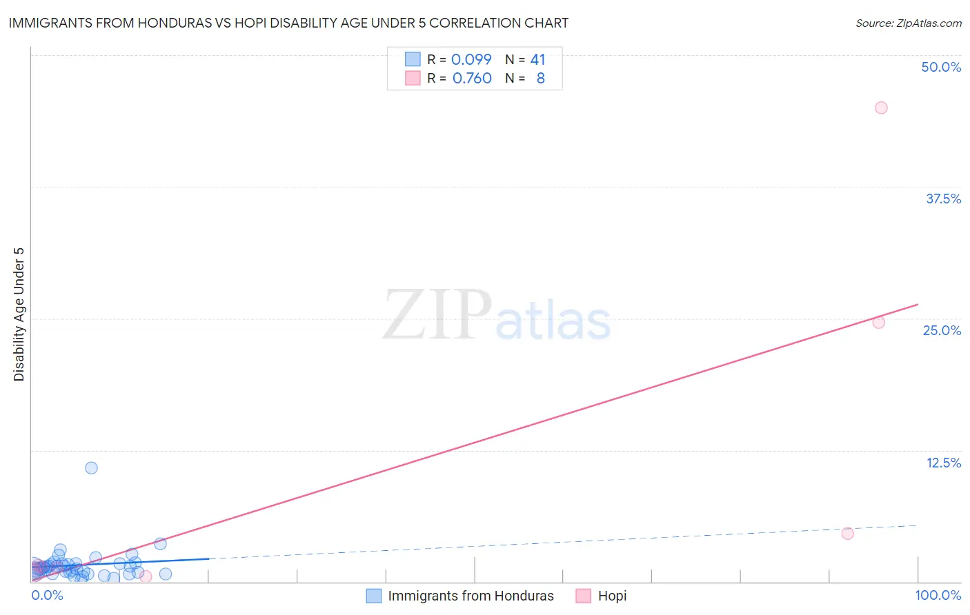 Immigrants from Honduras vs Hopi Disability Age Under 5