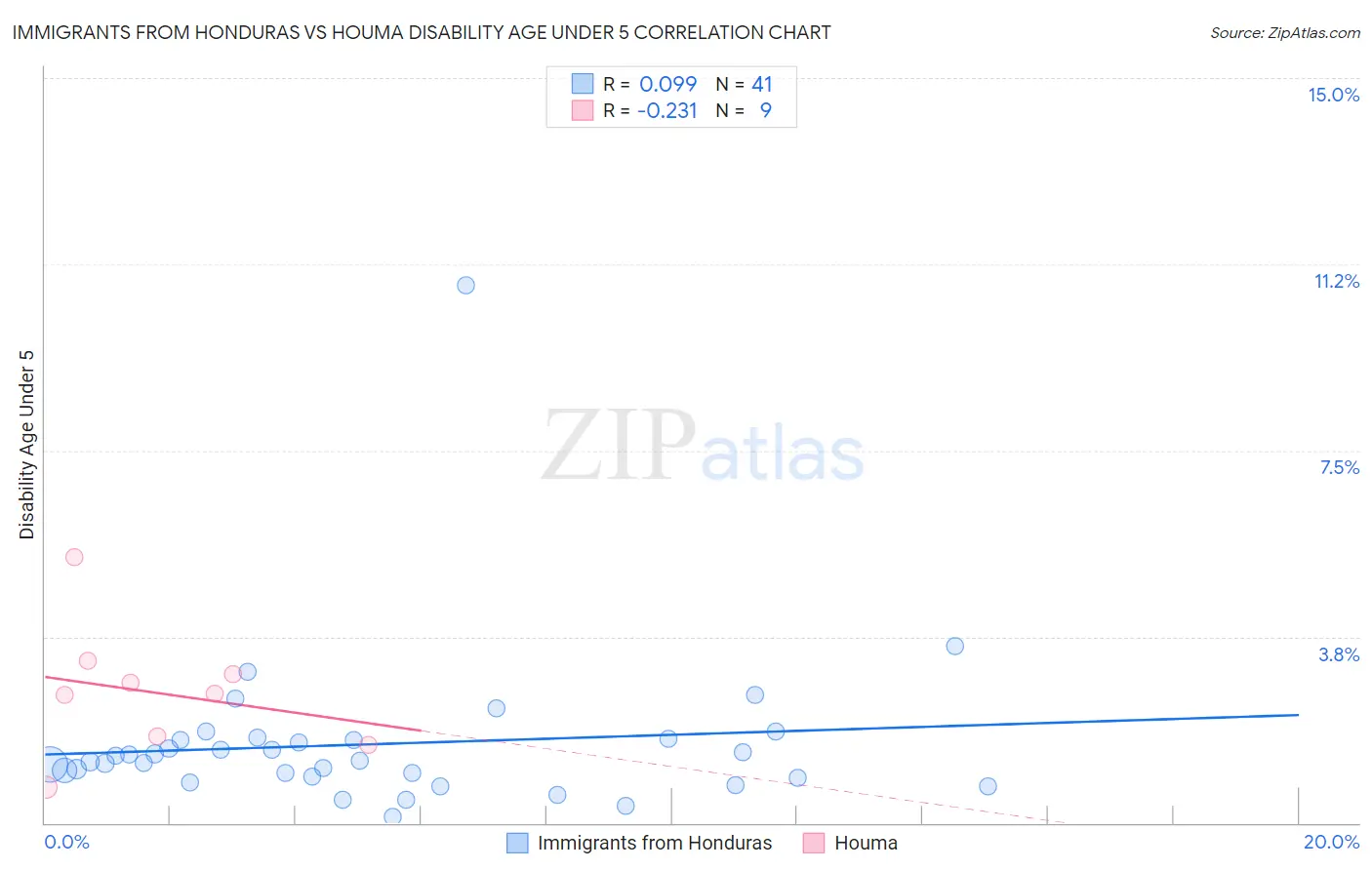 Immigrants from Honduras vs Houma Disability Age Under 5