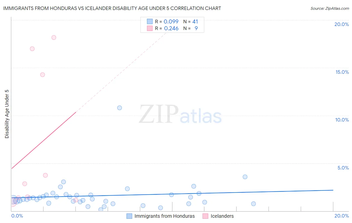 Immigrants from Honduras vs Icelander Disability Age Under 5