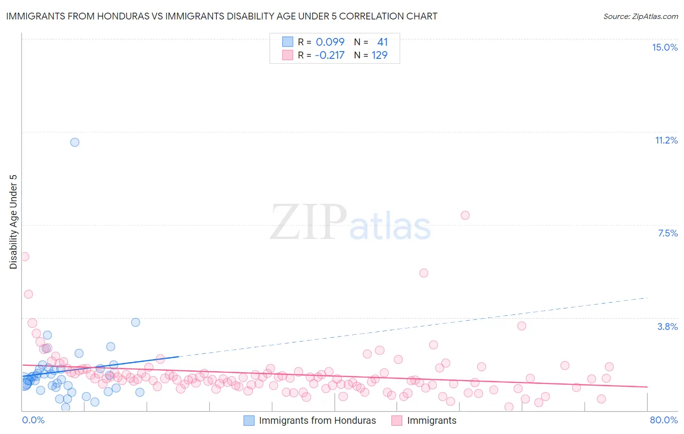 Immigrants from Honduras vs Immigrants Disability Age Under 5
