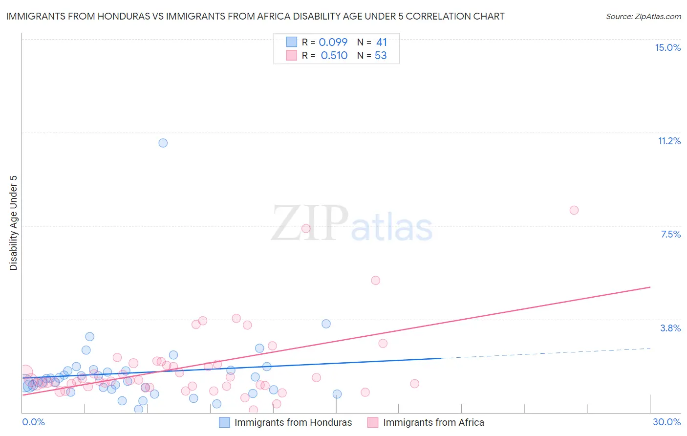 Immigrants from Honduras vs Immigrants from Africa Disability Age Under 5