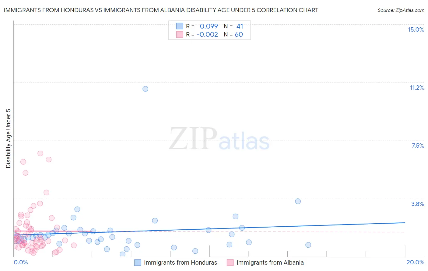 Immigrants from Honduras vs Immigrants from Albania Disability Age Under 5