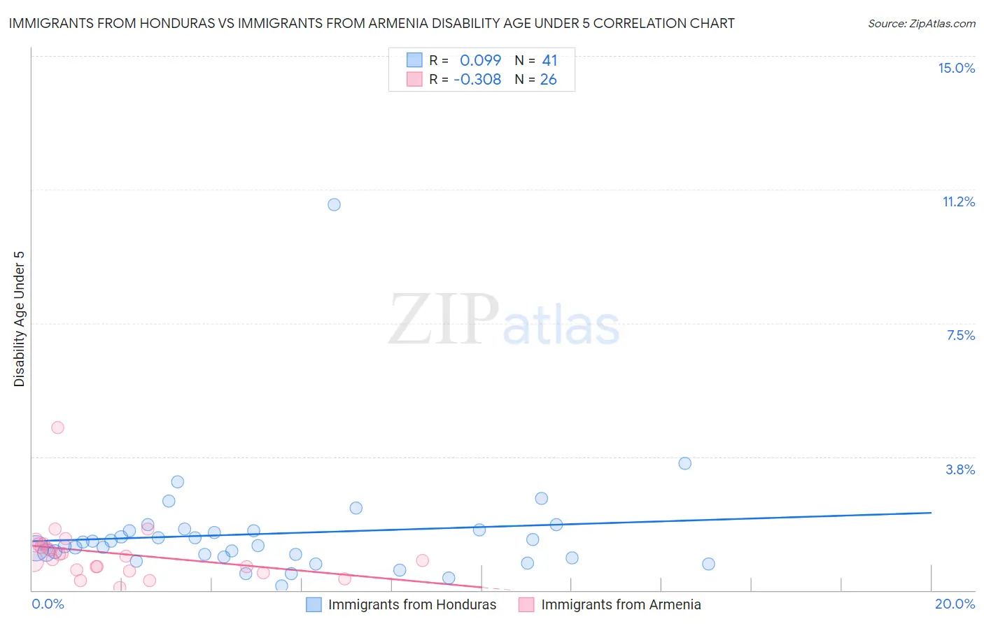 Immigrants from Honduras vs Immigrants from Armenia Disability Age Under 5