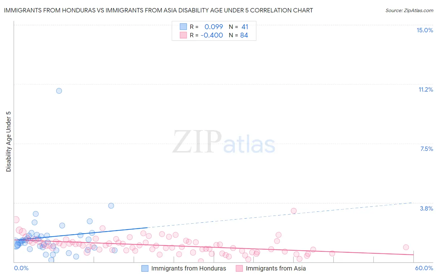 Immigrants from Honduras vs Immigrants from Asia Disability Age Under 5