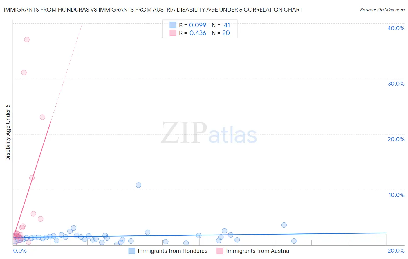 Immigrants from Honduras vs Immigrants from Austria Disability Age Under 5