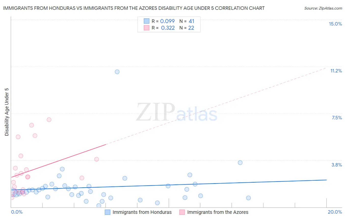 Immigrants from Honduras vs Immigrants from the Azores Disability Age Under 5