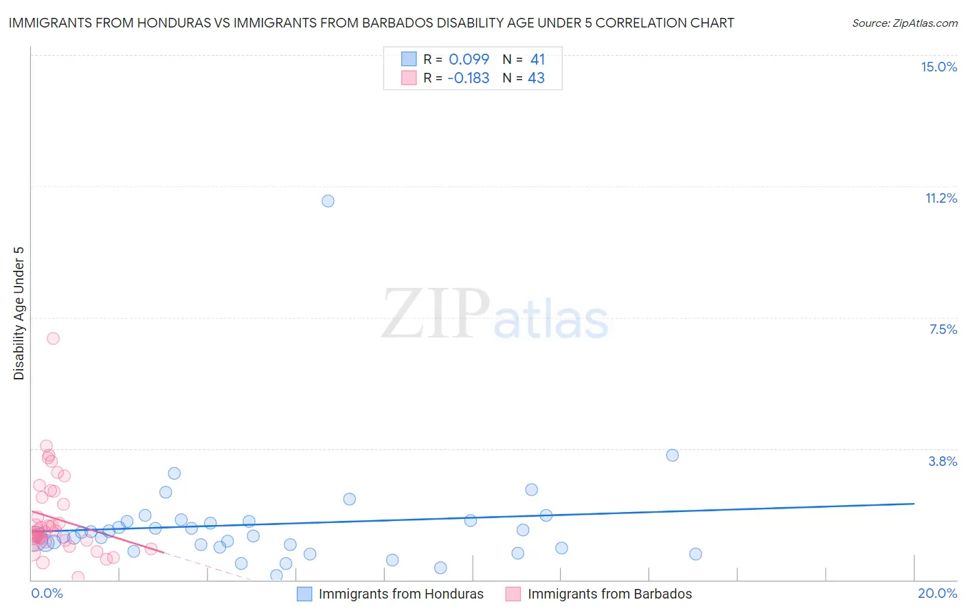 Immigrants from Honduras vs Immigrants from Barbados Disability Age Under 5
