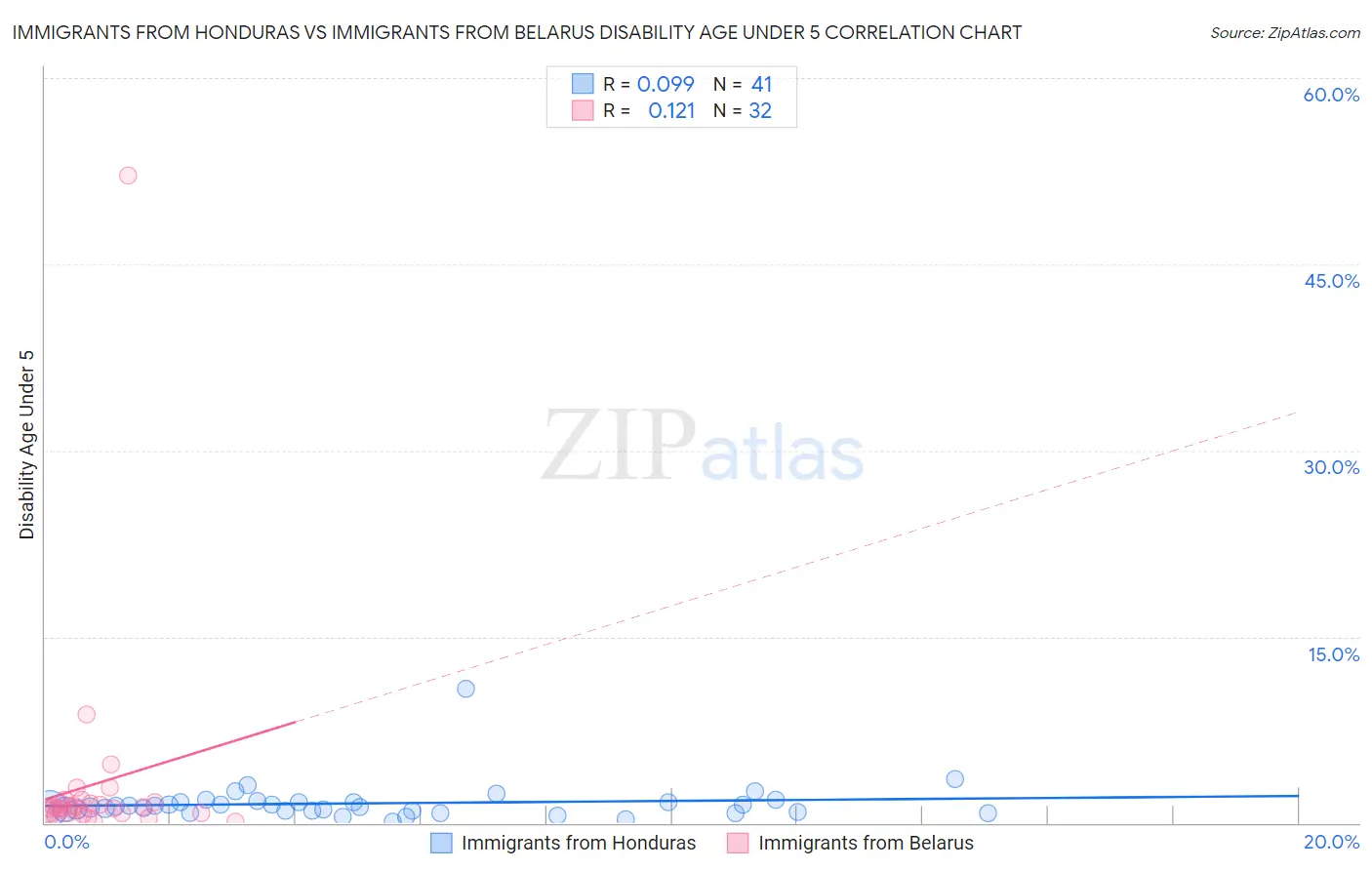 Immigrants from Honduras vs Immigrants from Belarus Disability Age Under 5