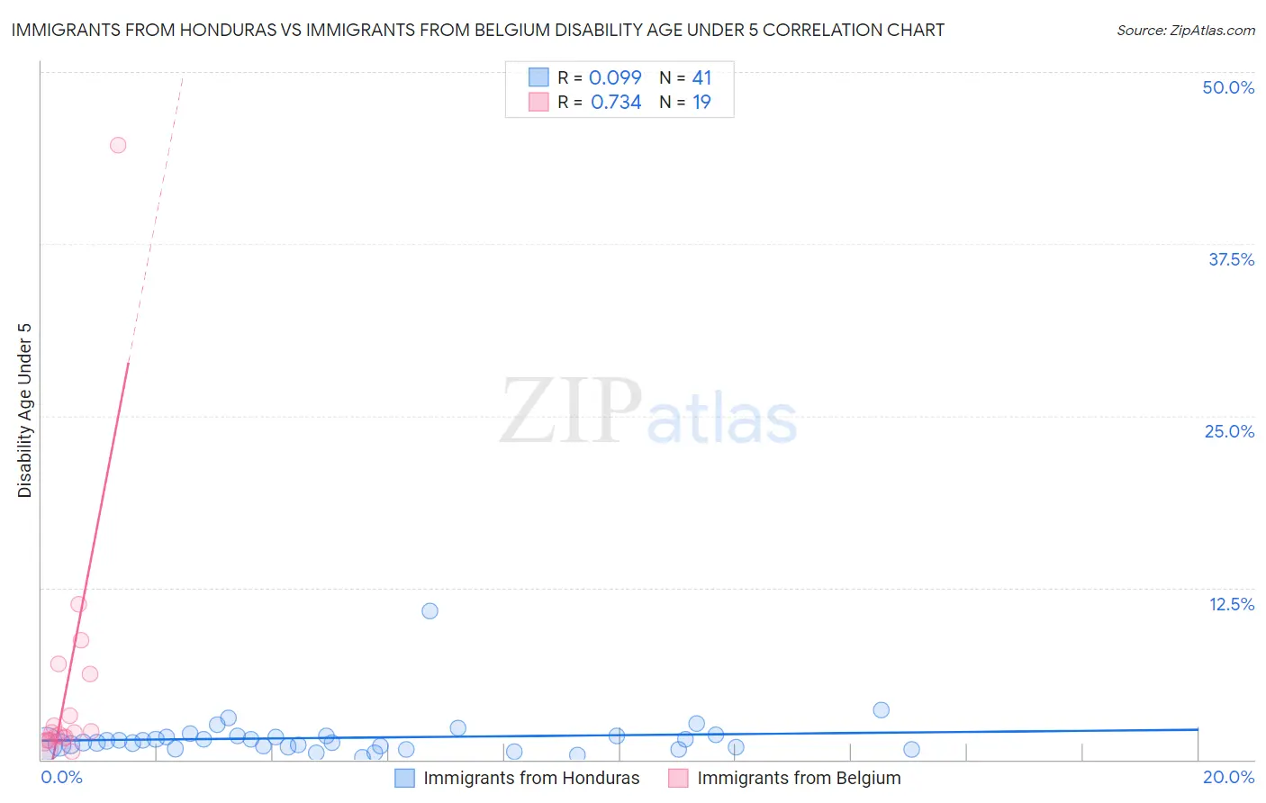 Immigrants from Honduras vs Immigrants from Belgium Disability Age Under 5