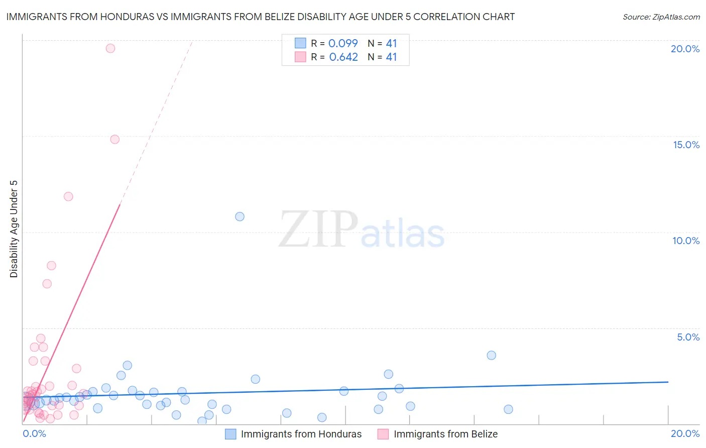 Immigrants from Honduras vs Immigrants from Belize Disability Age Under 5
