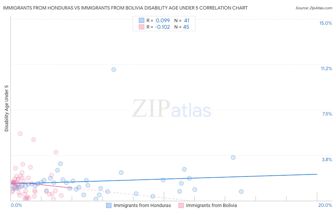 Immigrants from Honduras vs Immigrants from Bolivia Disability Age Under 5
