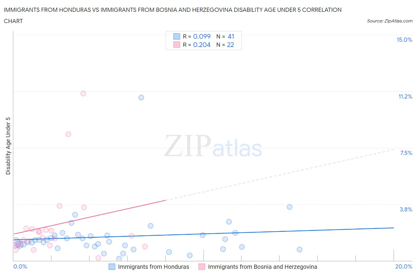 Immigrants from Honduras vs Immigrants from Bosnia and Herzegovina Disability Age Under 5
