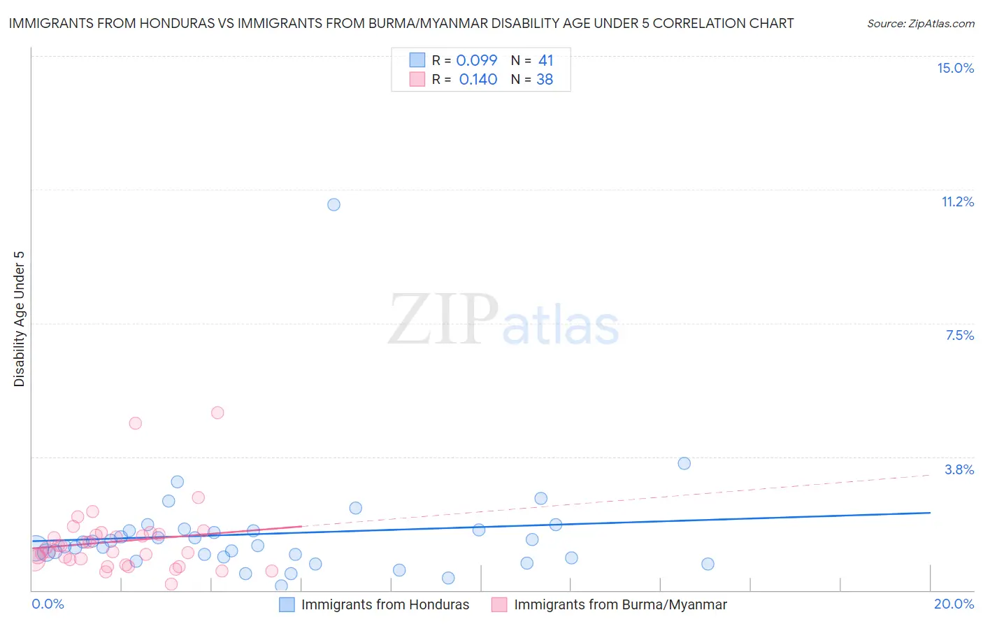Immigrants from Honduras vs Immigrants from Burma/Myanmar Disability Age Under 5