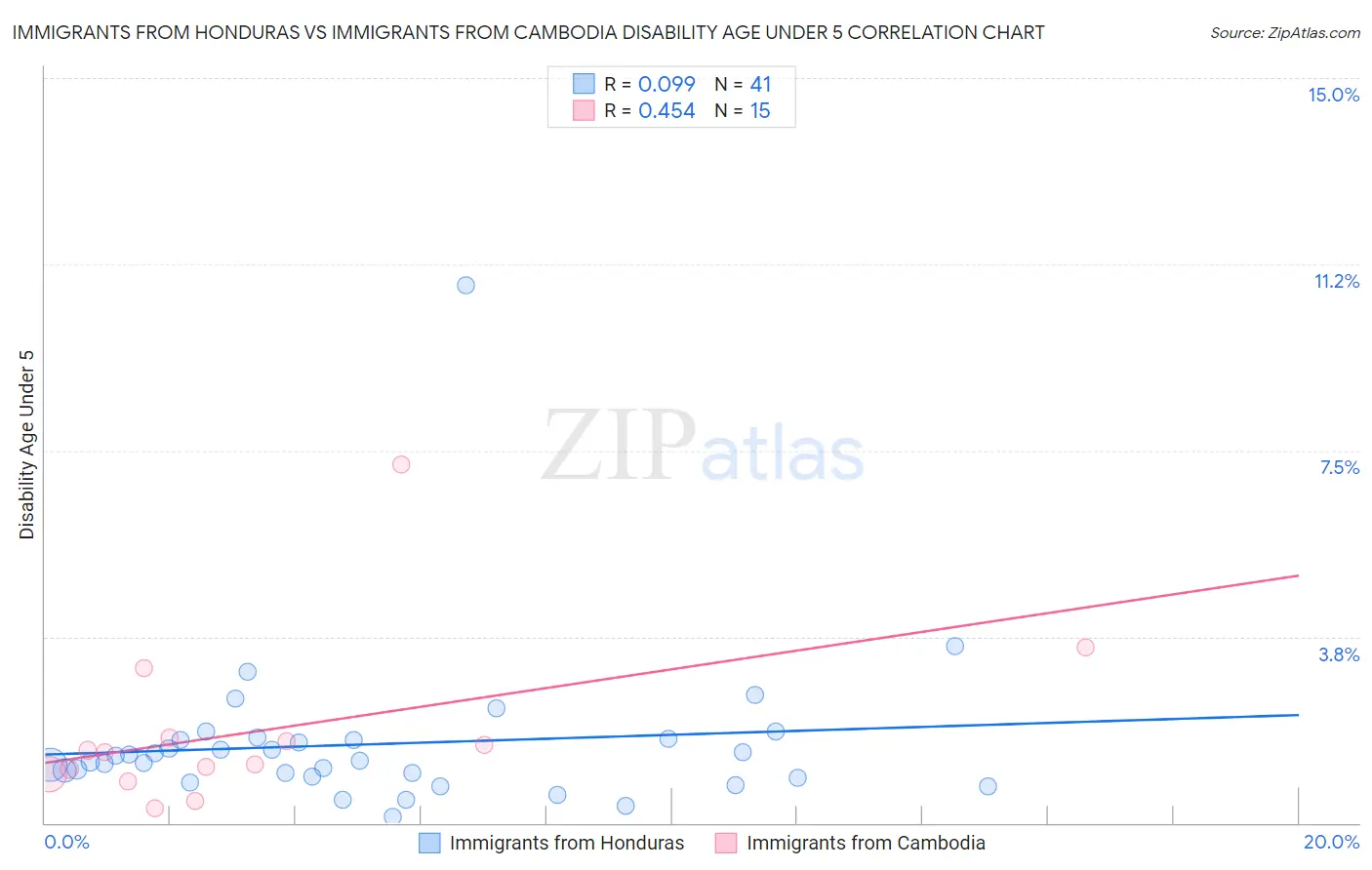 Immigrants from Honduras vs Immigrants from Cambodia Disability Age Under 5