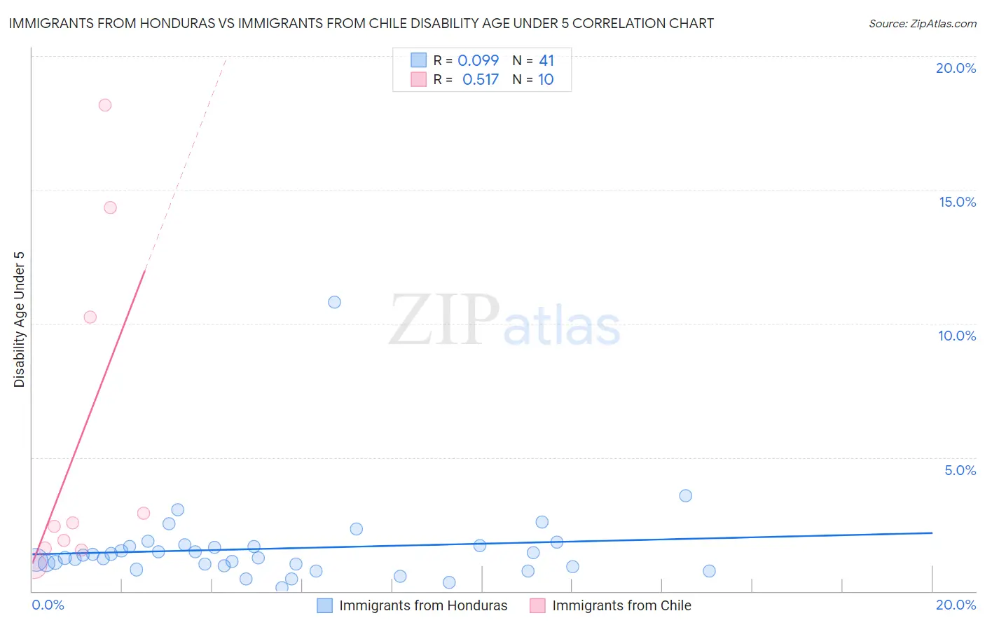 Immigrants from Honduras vs Immigrants from Chile Disability Age Under 5