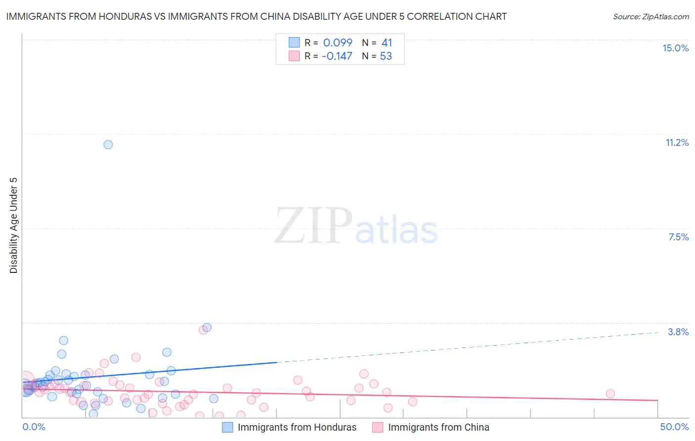 Immigrants from Honduras vs Immigrants from China Disability Age Under 5