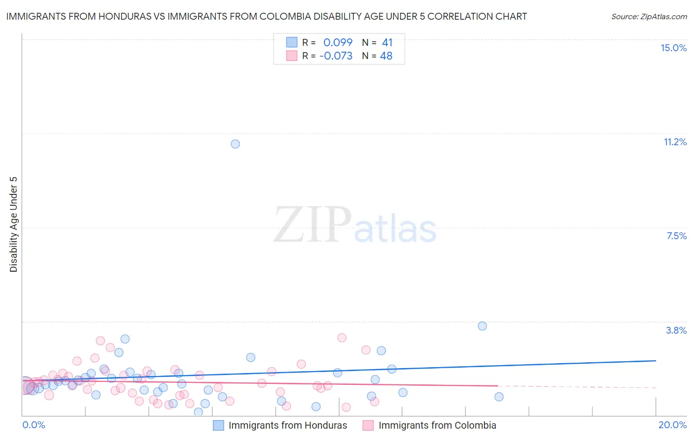 Immigrants from Honduras vs Immigrants from Colombia Disability Age Under 5