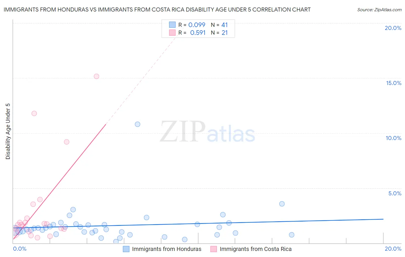 Immigrants from Honduras vs Immigrants from Costa Rica Disability Age Under 5