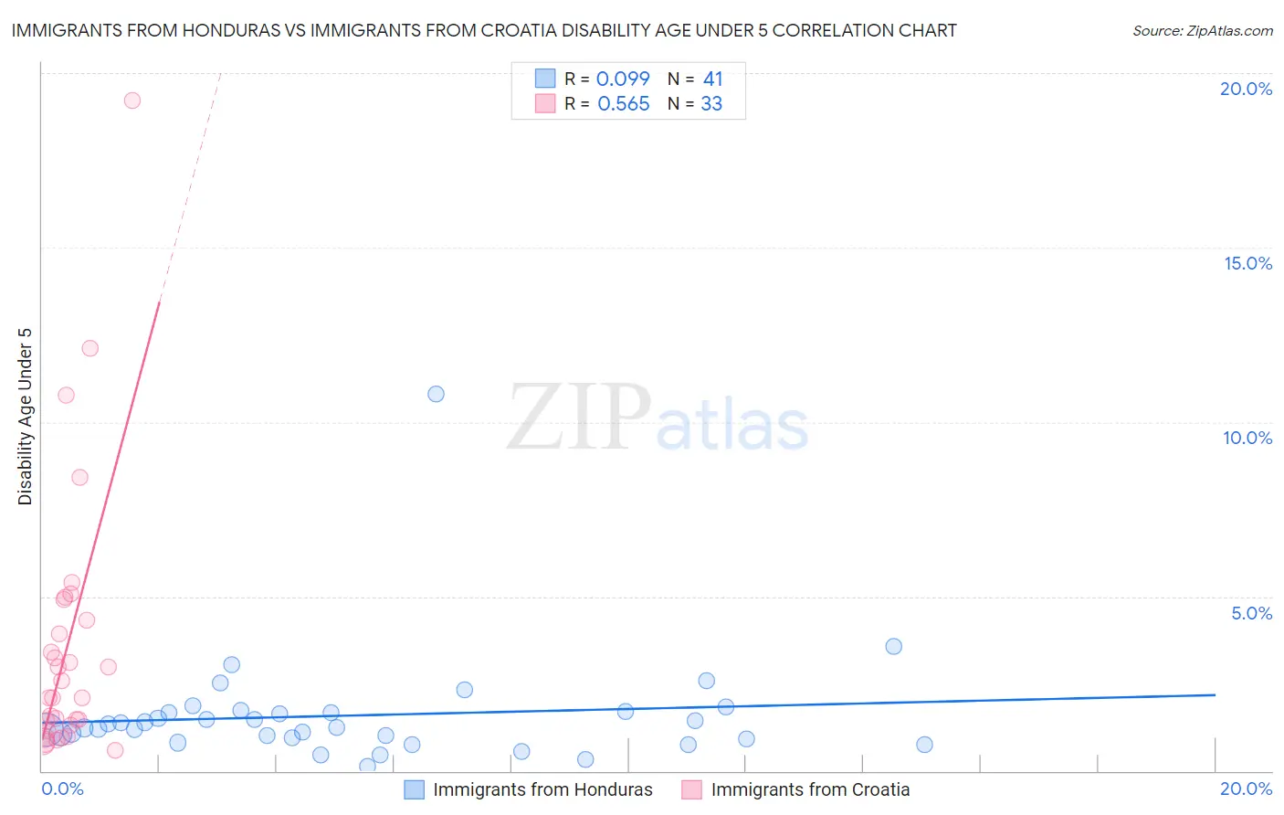 Immigrants from Honduras vs Immigrants from Croatia Disability Age Under 5