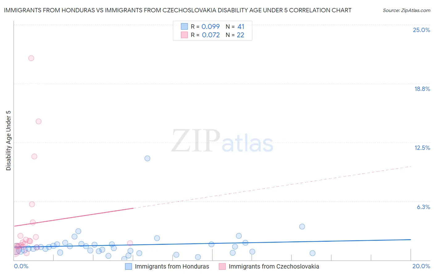 Immigrants from Honduras vs Immigrants from Czechoslovakia Disability Age Under 5