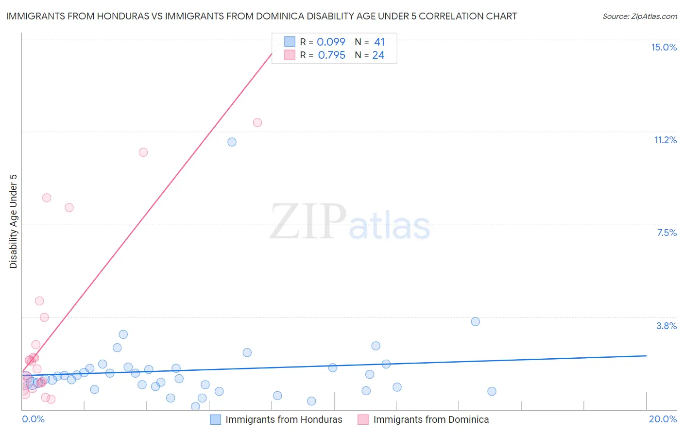 Immigrants from Honduras vs Immigrants from Dominica Disability Age Under 5