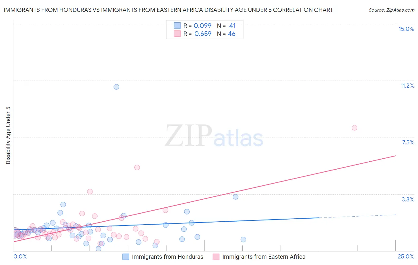 Immigrants from Honduras vs Immigrants from Eastern Africa Disability Age Under 5