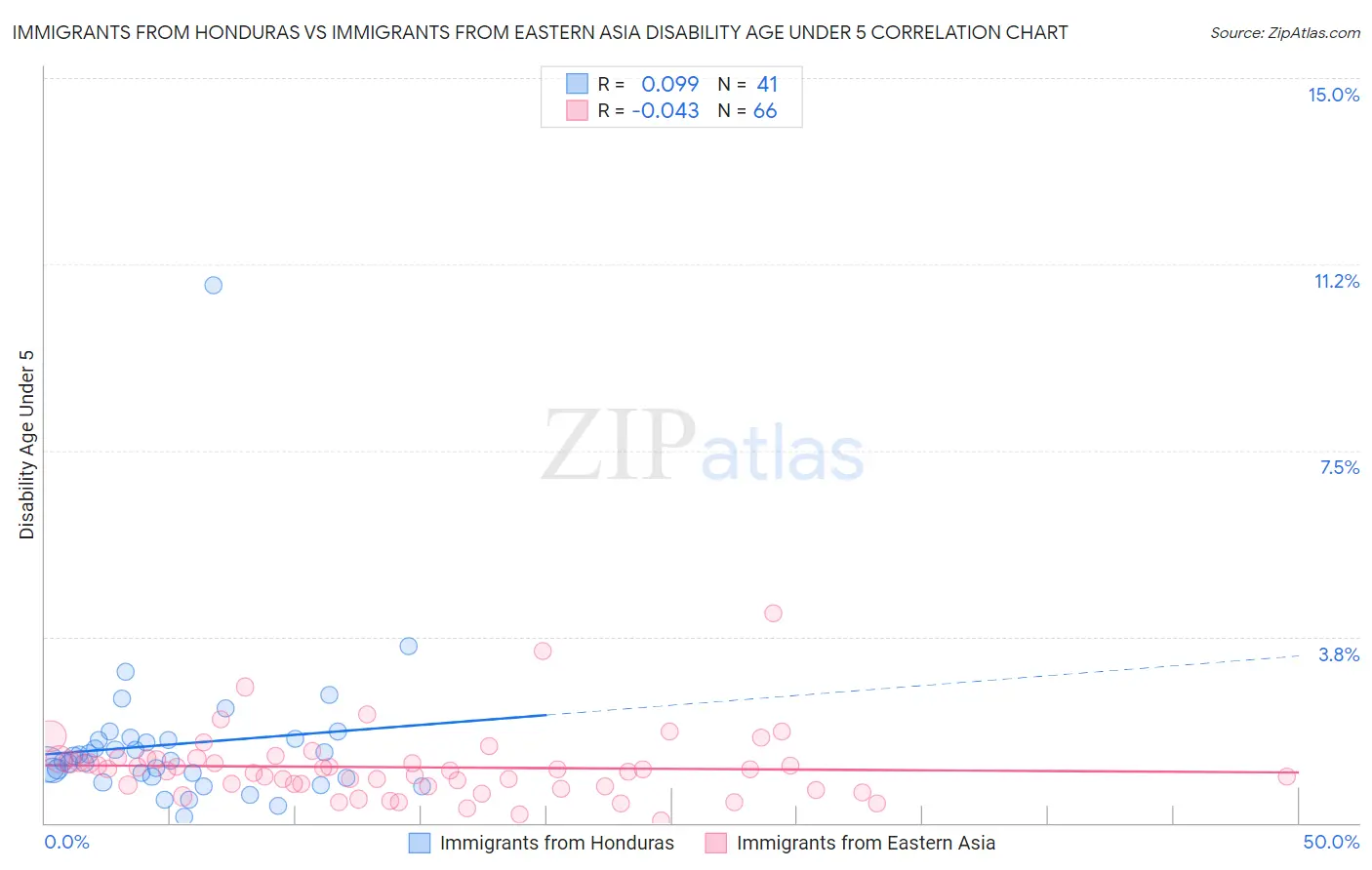 Immigrants from Honduras vs Immigrants from Eastern Asia Disability Age Under 5