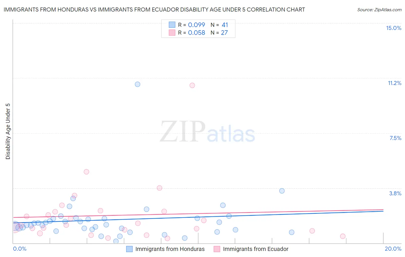 Immigrants from Honduras vs Immigrants from Ecuador Disability Age Under 5