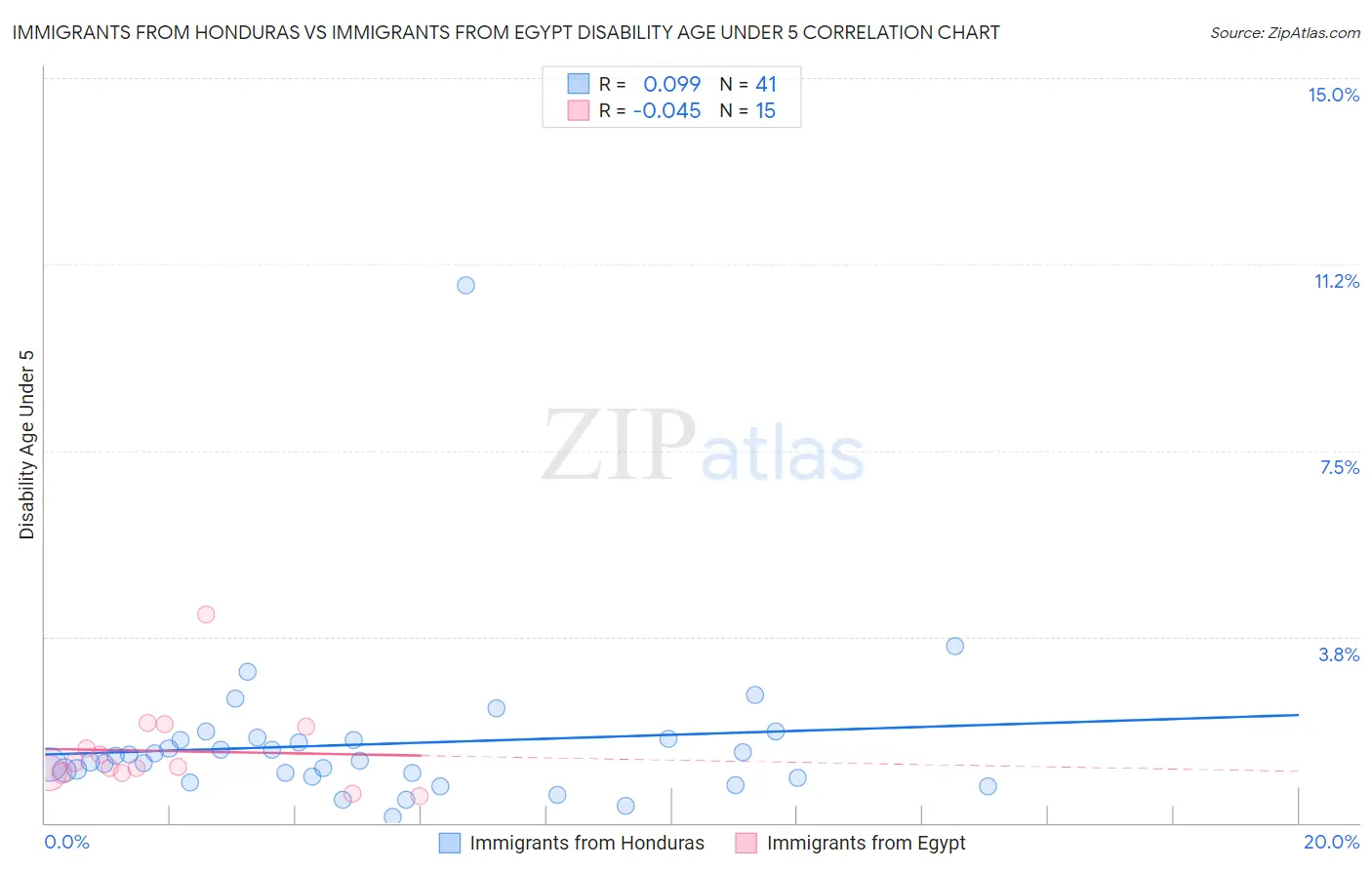 Immigrants from Honduras vs Immigrants from Egypt Disability Age Under 5