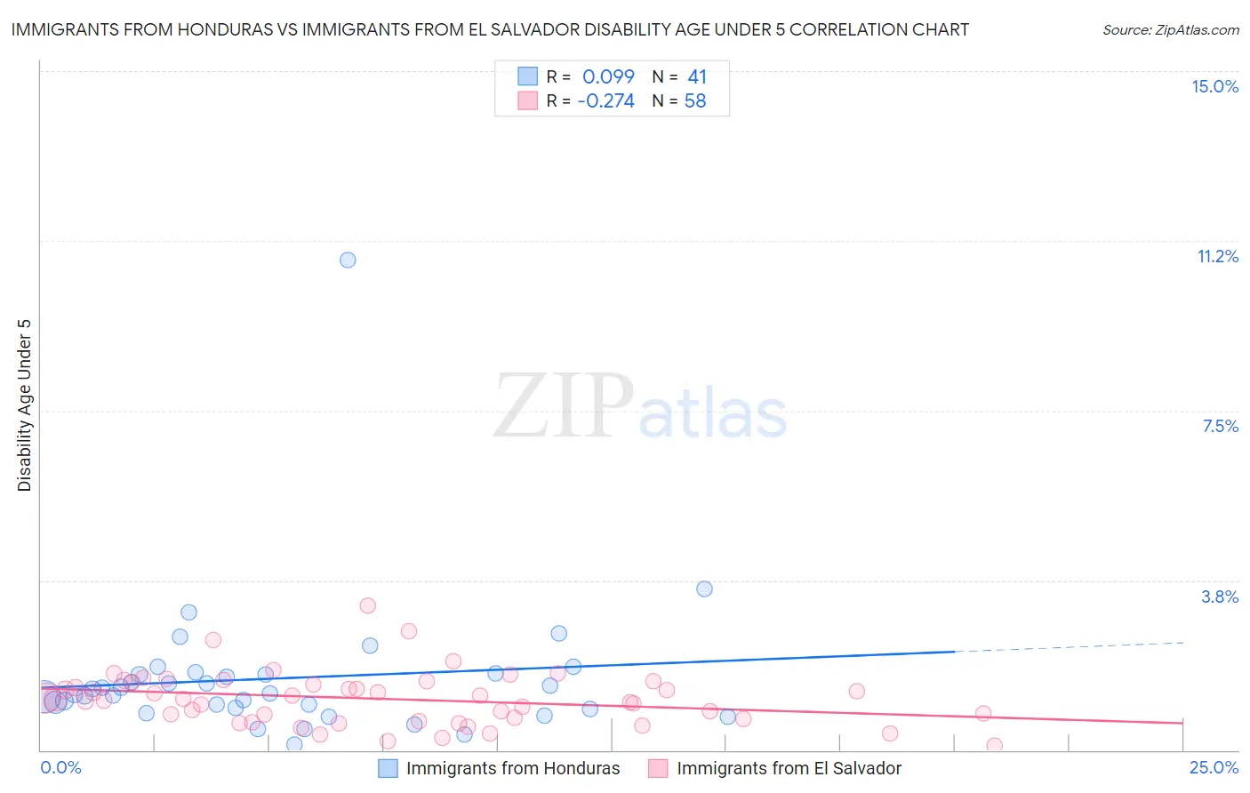 Immigrants from Honduras vs Immigrants from El Salvador Disability Age Under 5
