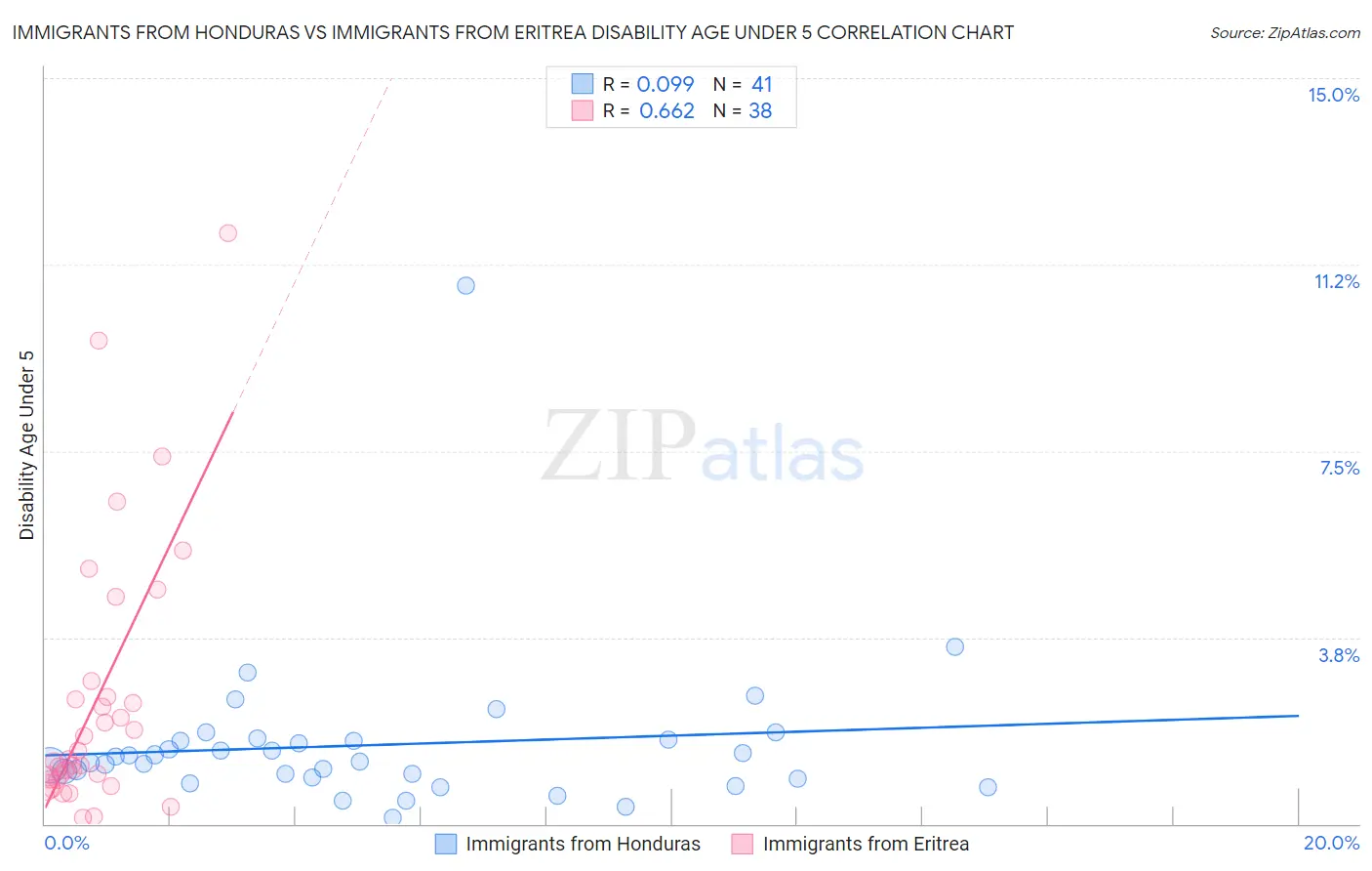 Immigrants from Honduras vs Immigrants from Eritrea Disability Age Under 5