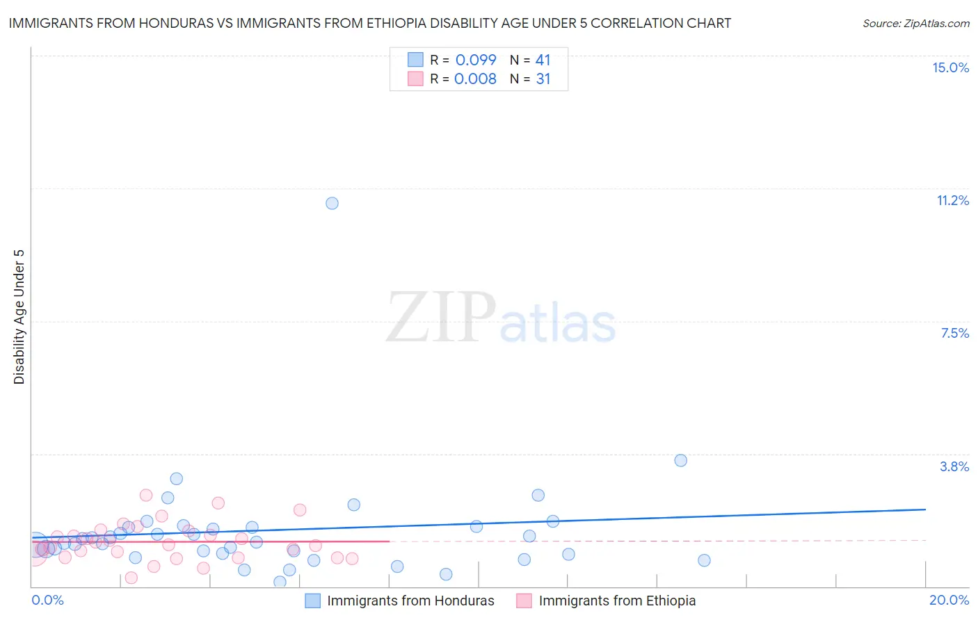Immigrants from Honduras vs Immigrants from Ethiopia Disability Age Under 5