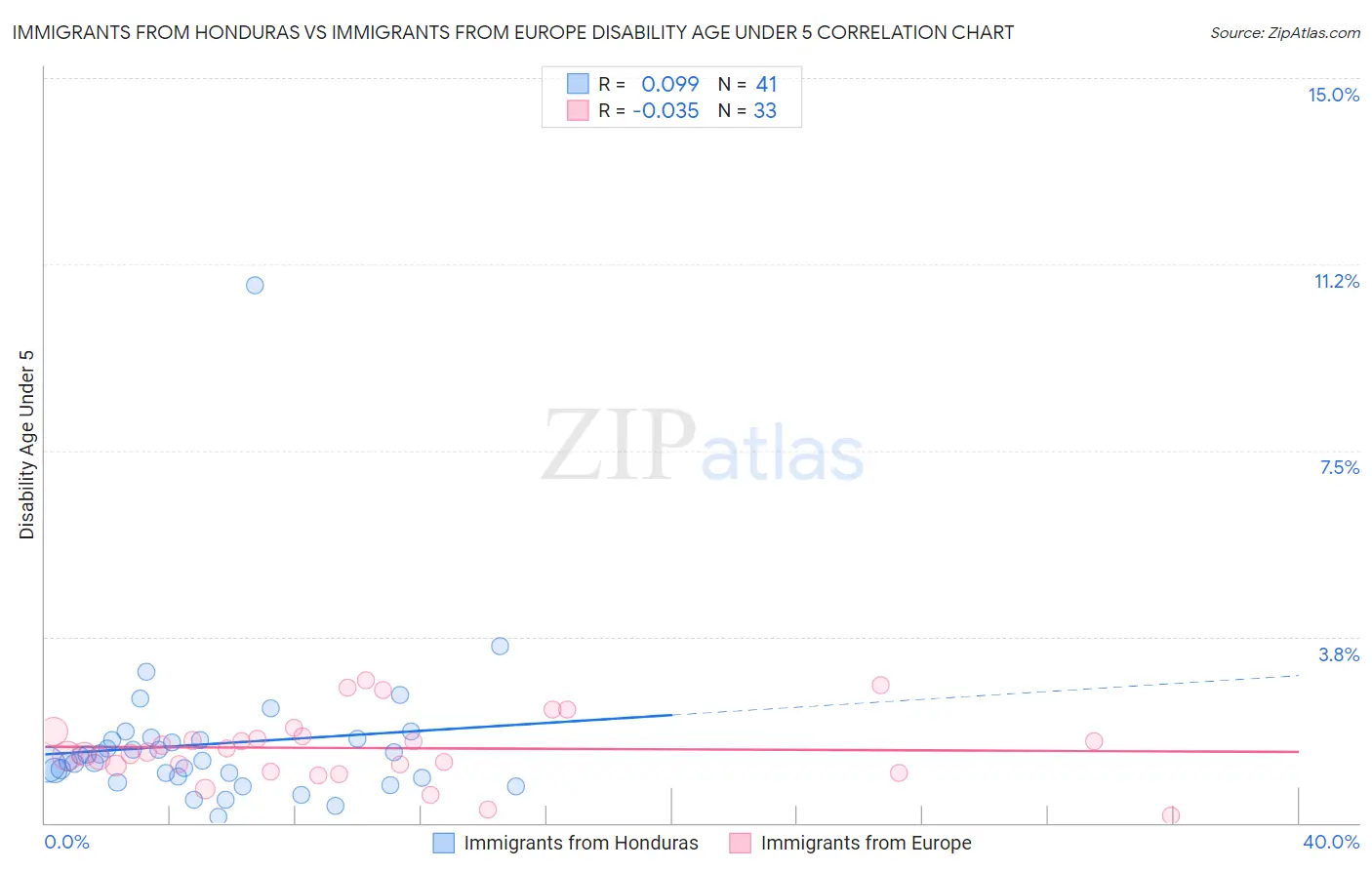 Immigrants from Honduras vs Immigrants from Europe Disability Age Under 5