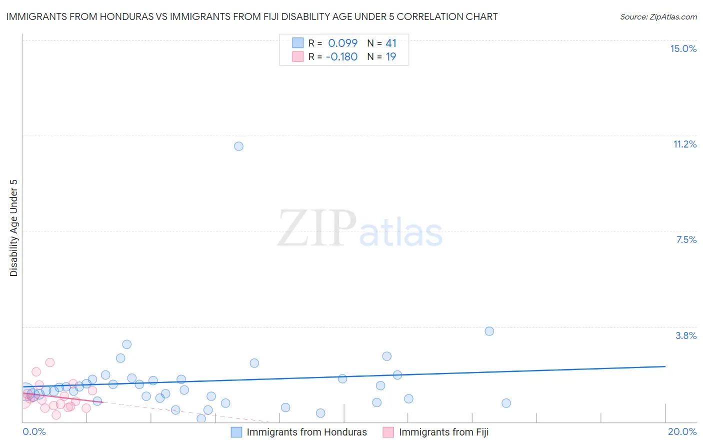 Immigrants from Honduras vs Immigrants from Fiji Disability Age Under 5