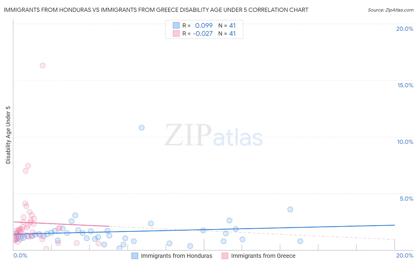 Immigrants from Honduras vs Immigrants from Greece Disability Age Under 5