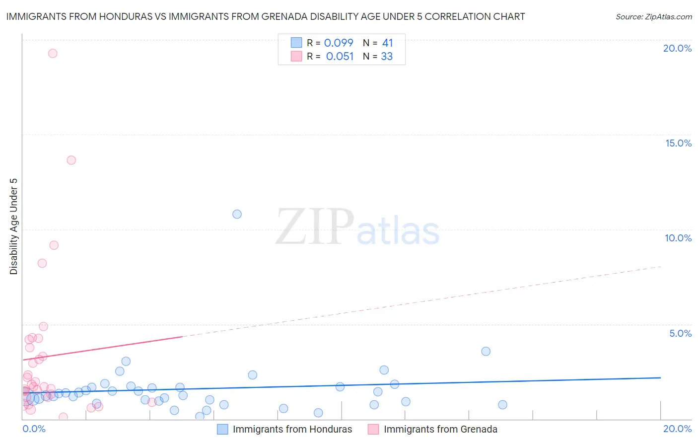 Immigrants from Honduras vs Immigrants from Grenada Disability Age Under 5
